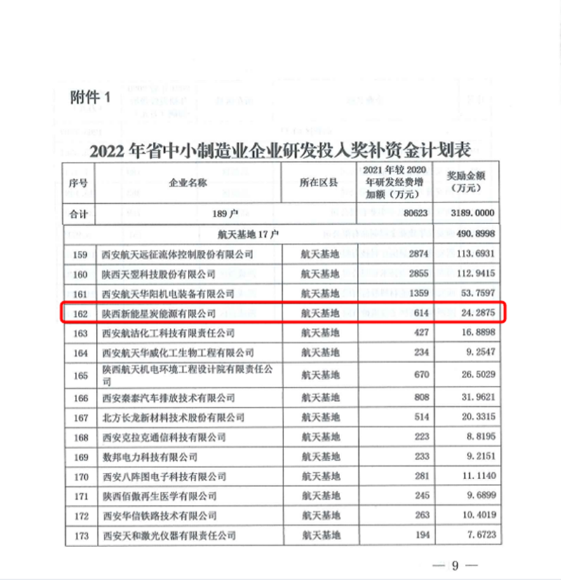 星炭公司获得省中小制造业企业研发经费投入奖补-2_副本.png