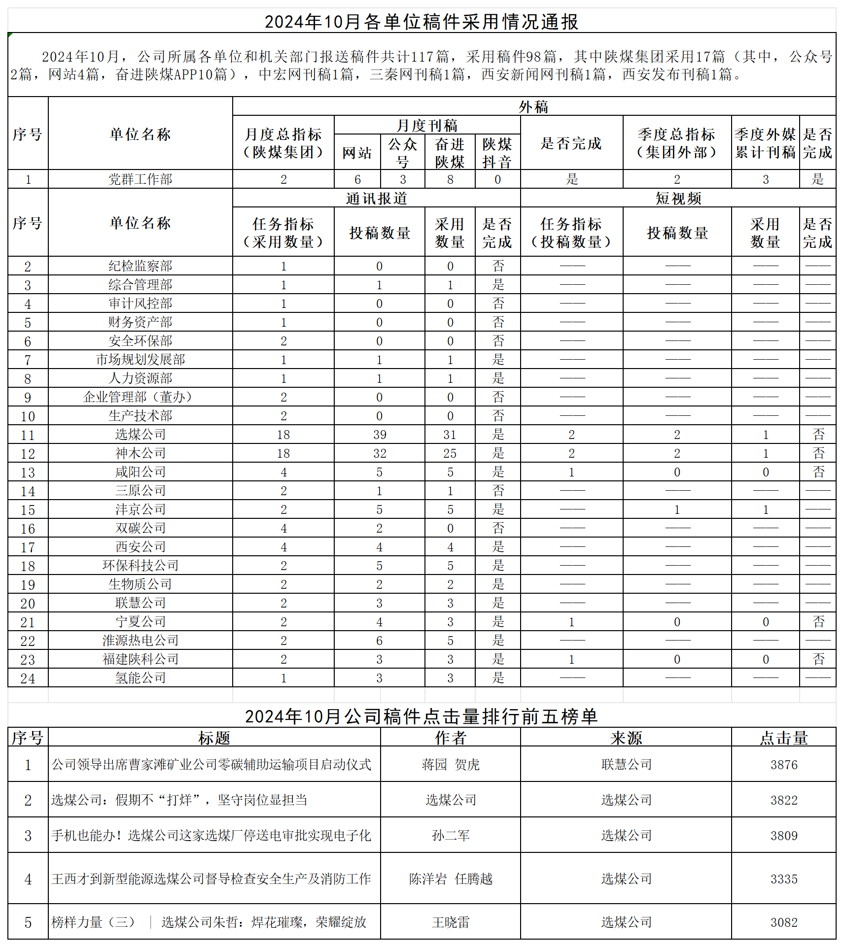 2024年10月各单位稿件采用情况通报_Sheet1.png